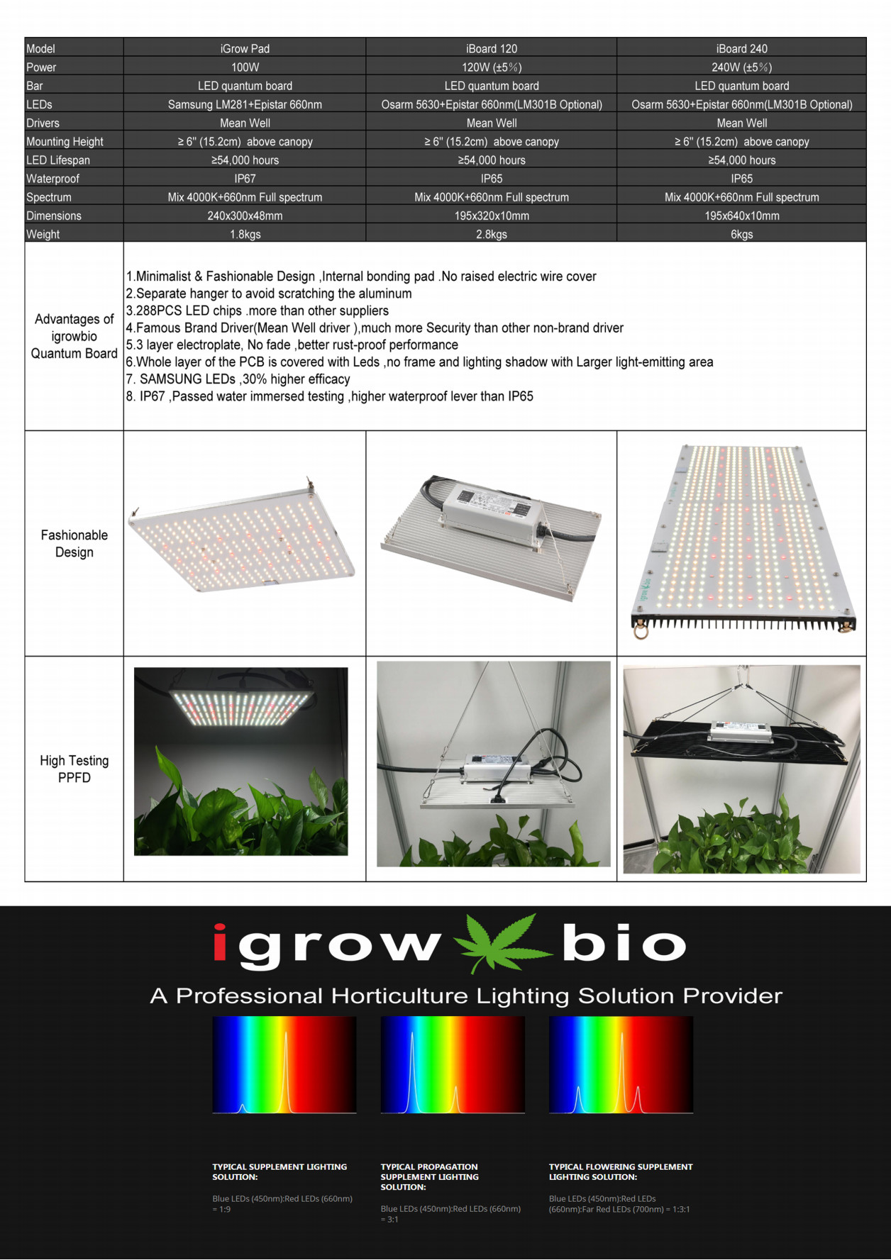 Dimmable 750nm 195x320x10mm LED Grow Lights