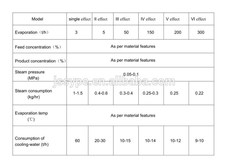 Milk Juice Multi Effect Evaporator In Food Industry