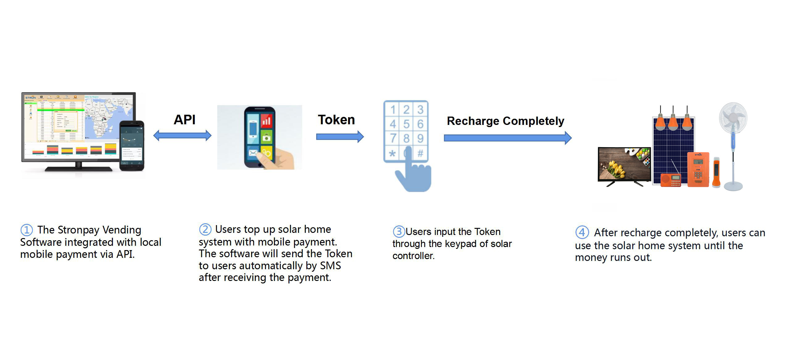 307.2Wh 60HZ Pay As You Go Solar System With Rechargeble Radio