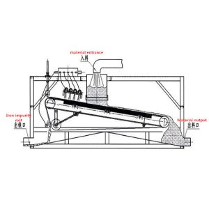 High Intensity Wet Magnetic Separator for Iron Separating Effective Iron