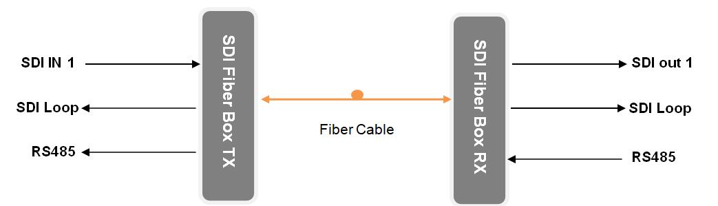 1-ch 3G-SDI Fiber Optic Extender with RS485