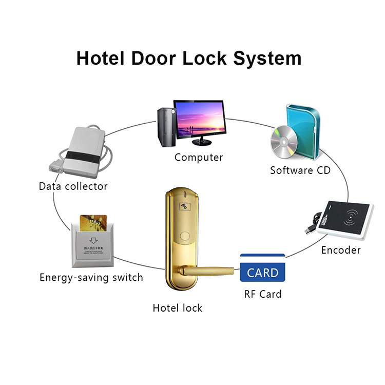 EASLOC Rfid Hotel Smart Door Locks Key Card Electronic Bedroom