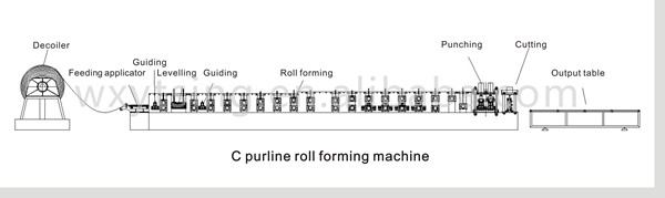 Interchange Roll Forming Machine , C Z Purlin Production Line For Steel Strip