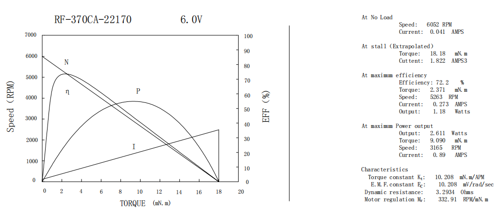24mm DC Motor Electric Motor DC Motor 370 Mini Motor TN Curve