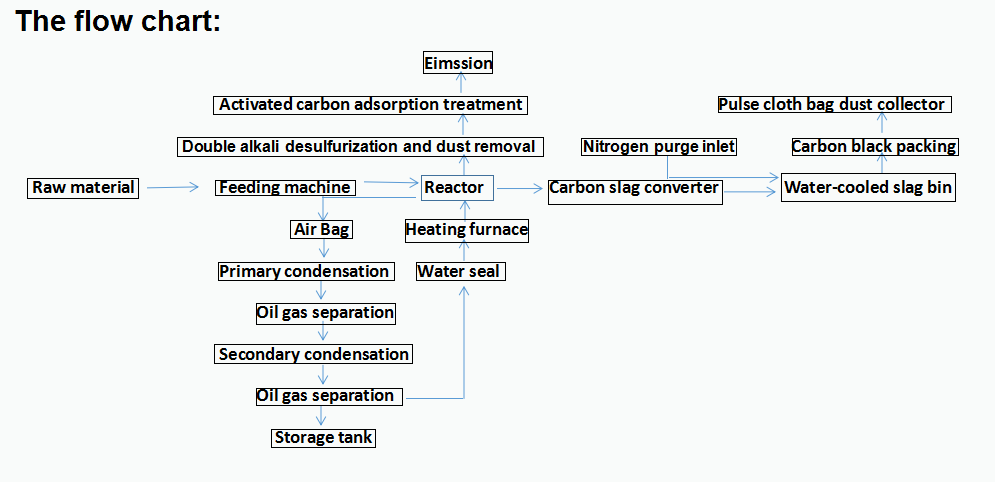 20-30 Tons Capacity Automatic Continuous Tire Recycling Machine for Fuel Oil Production
