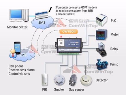 CWT5011 Cellular wireless RTU, gsm sms 3G data acquisition system, 4-20ma controller, gsm 3G 4G remote control system
