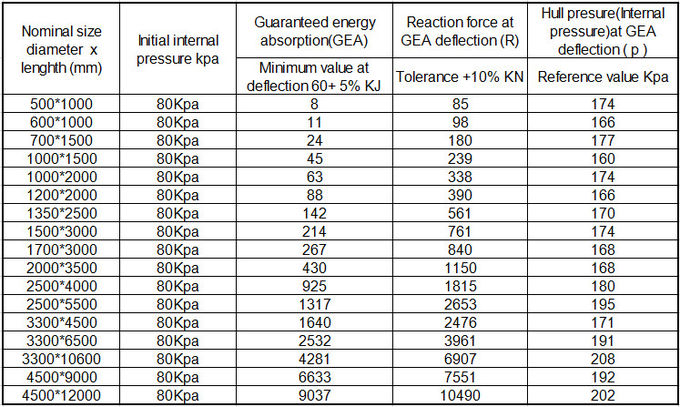 50kpa 2.0D*3.5L Marine yokohama pneumatic fender Natural Rubber