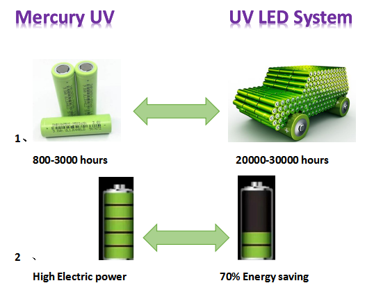 365nm 395nm UV Adhesive Curing Systems LED UV Oven For Glass Bonding