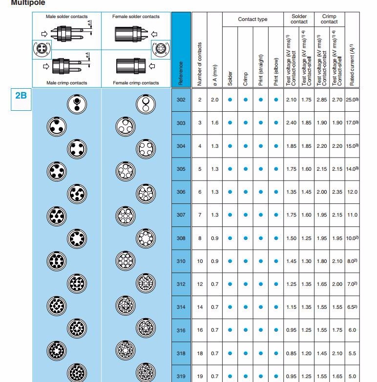 0B 1B 2B FGG EGG Push Pull Circular Aviation Connector Plug Socket With Bend Relief