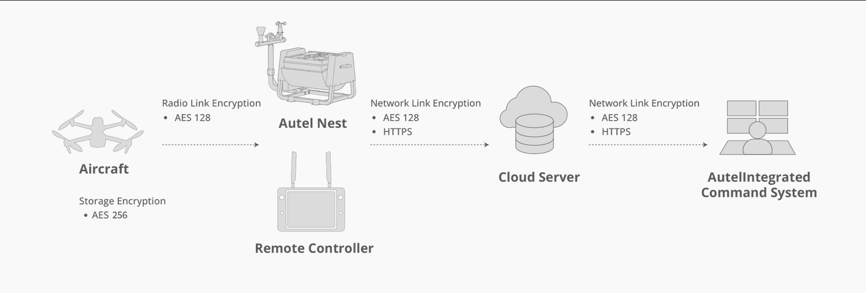 EVO Max 4T data security features