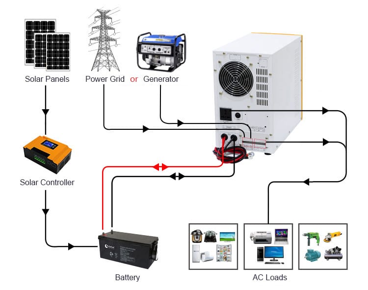 12v power inverter connection