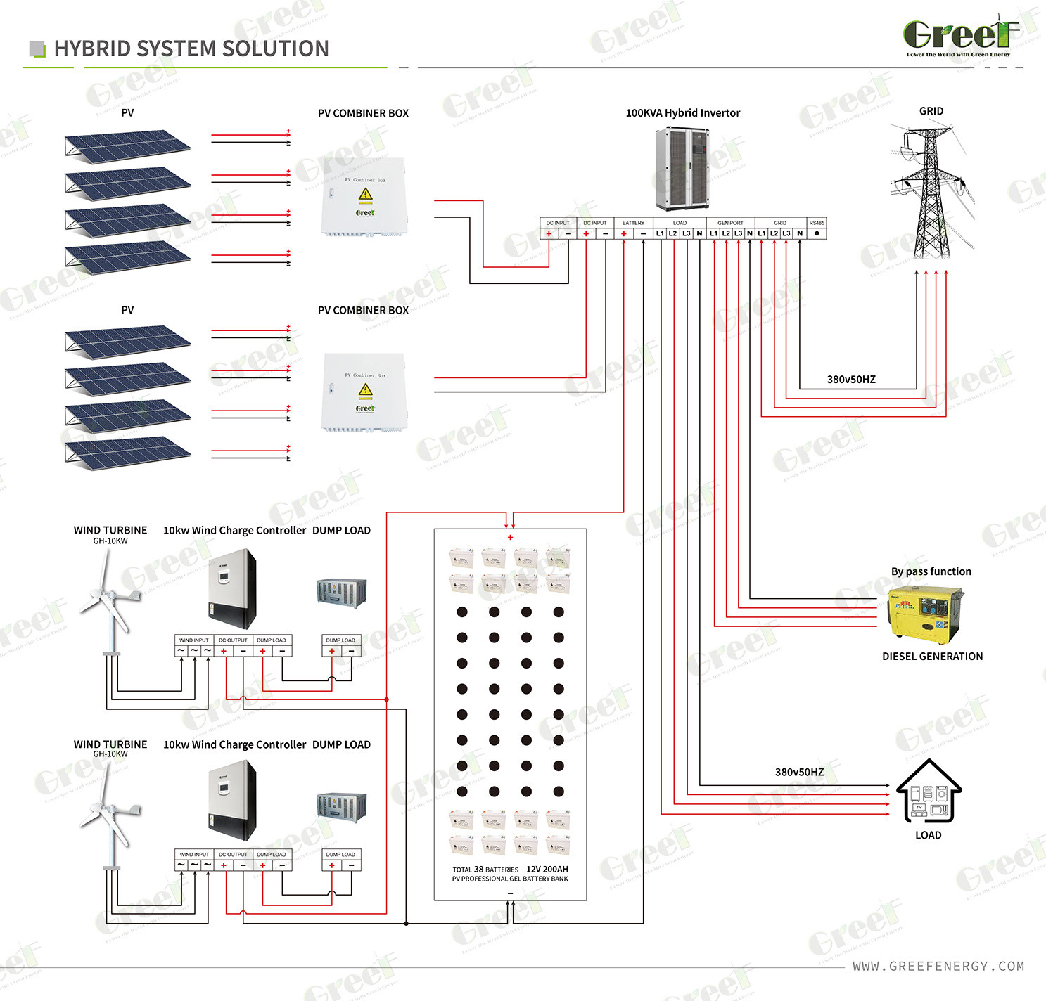 Remote Control Hybrid Solar and Wind System and 98% Efficiency