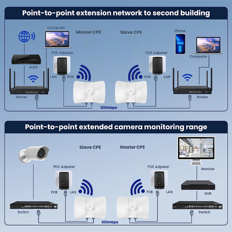 20KM Long Distance Wireless Bridge 5.8G 300Mbps Point To Point High Power Wifi Bridge