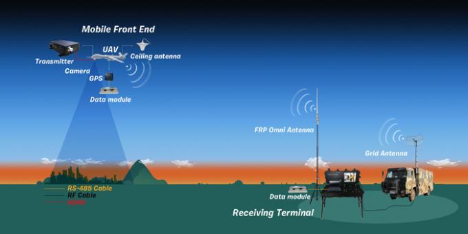 Ground Control Base Station COFDM Wireless Video Receiver with 17 Inch Monitor
