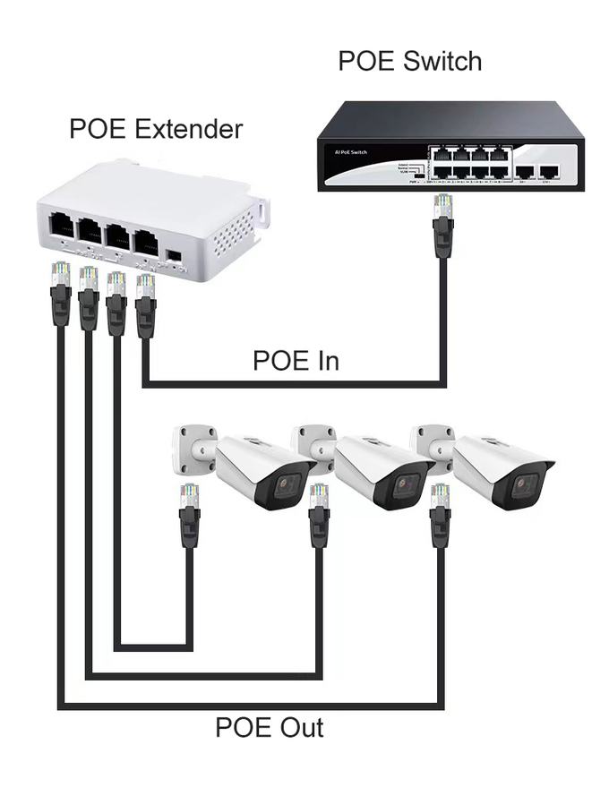 DIN Rail POE Repeater Extender 1In 4Out Hi Power 90W to 4port 30W DC48V IEEE802.3AF/AT/BT for extend distance CCTV IP Network