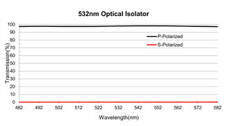 Crystal Quartz Optical Isolator 12.7mm Isolate Linear Polarized Light