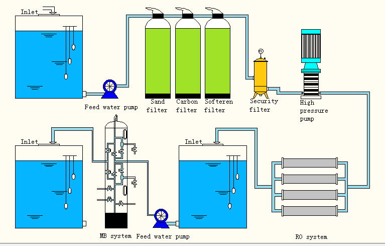 460V Deionized Water Systems , 50TPH mixed bed dm plant Semi Control