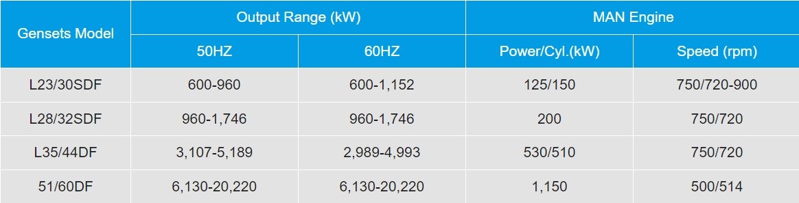 MAN Gensets L35/44DF 49/60DF Engine Multi Fuel Generator