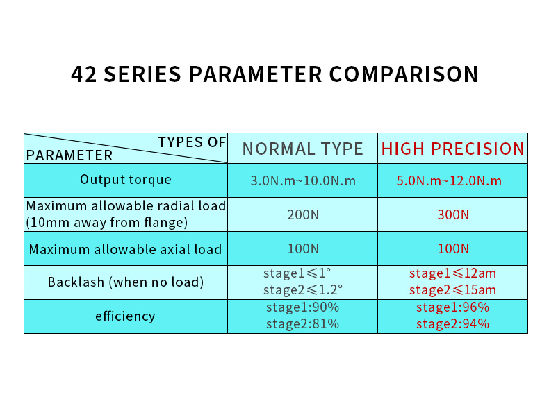Umot Mini 42mm Stepper Motor with High Load Range of 3.0N.m-10.0N.m and Planetary Gear