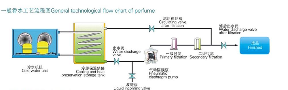 Cosmetics Stainless Steel Perfume Maker Machine 500L