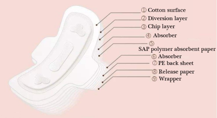 Disposable Non Woven Fabric Dry Surface Cotton Sanitary Napkin