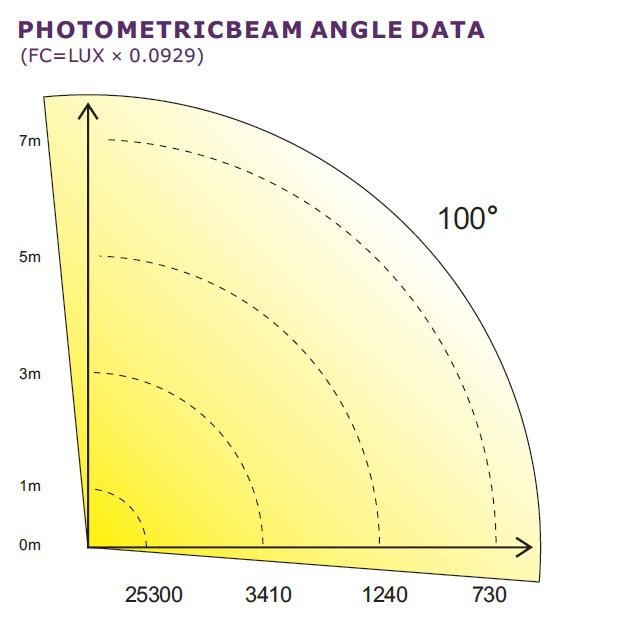 NEW 4 Eyes Each Led 100W DMX Theatre Lighting 50000 Hours Life Span 100° Field Angle