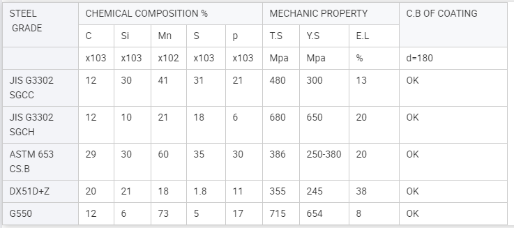 Hot Dipped Color Coated Galvanized Steel Coil ppgl Ppgi coil Prepainted Gi Steel Coil For Roofing Sheet