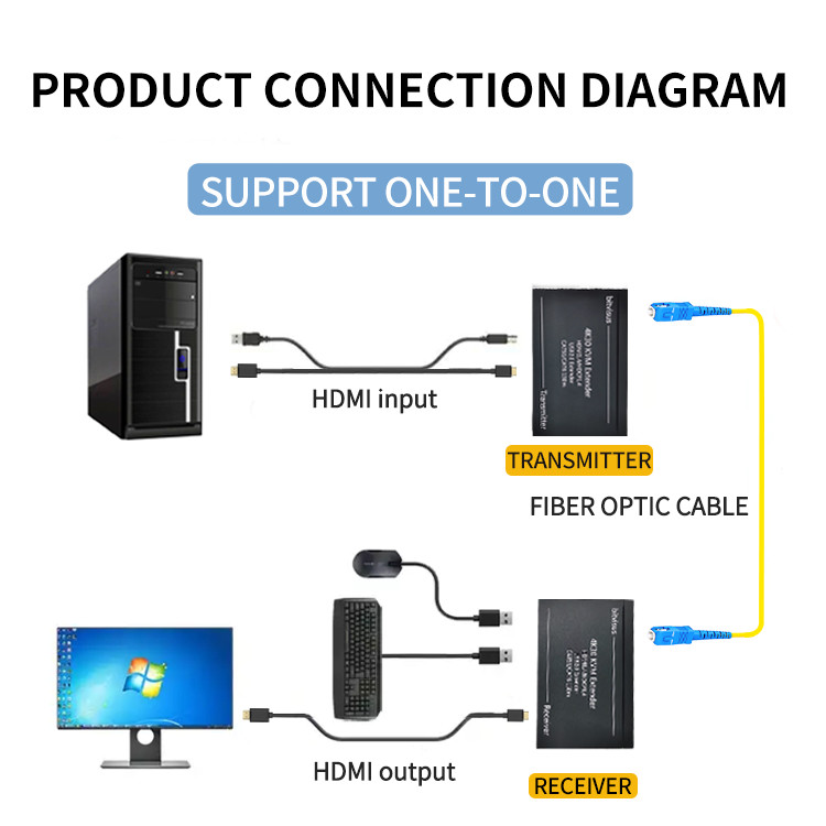 OEM HDMI Fiber Extender Plug And Play 20Km RS232 EDID KVM 4k Video Transmitter