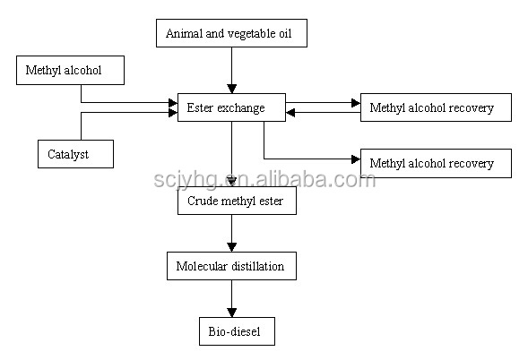 Fatty Alcohols Surfactant Biodiesel Production Equipment Small Scale