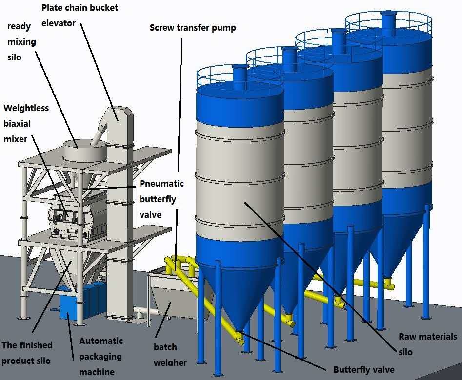 Reliable Dry Mortar Tile Adhesive Mixng Plant Wall Putty Production Line Factory