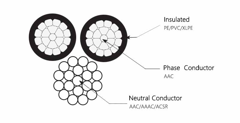 Triplex-Cable-construction