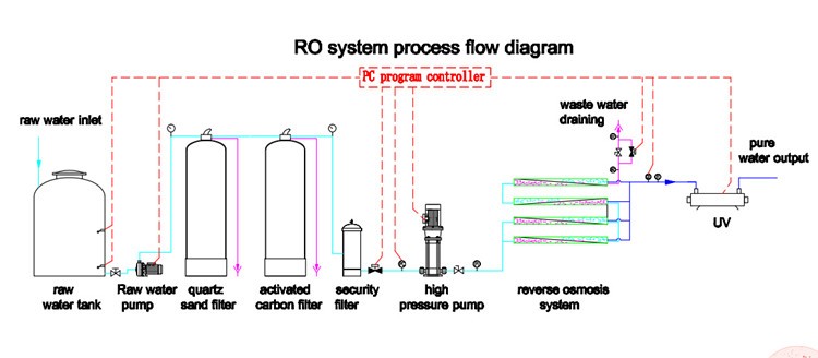 Hygienic RO Machine Water Treatment Filter Plant RO System SUS