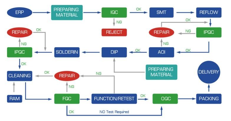 BGA X Ray Inspection Lead Free PCB Assembly For Telecom Communication