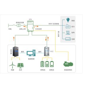 China Modular Energy Storage Solution Industrial and commercial grade on sale