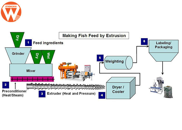 Boiler Fish Feed Processing Machine , Wet Type Floating Fish Feed Making Machine