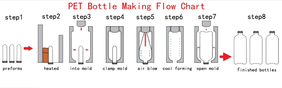 49kw PET Stretch Blowing Machine 1.5L Mineral Water Bottle Blowing