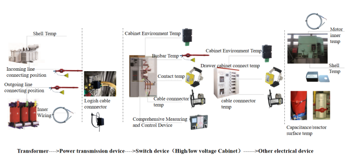 Busbar Temperature Sensor ATE400 Wireless Temperature Monitoring device to Transformer Terminals