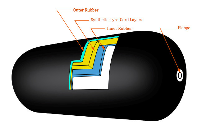50kPa Pneumatic Rubber Fender ISO17357-1:2014 Specifications BV Certificate