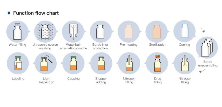 Glass Bottle 5KW Automatic Powder Filling Machines