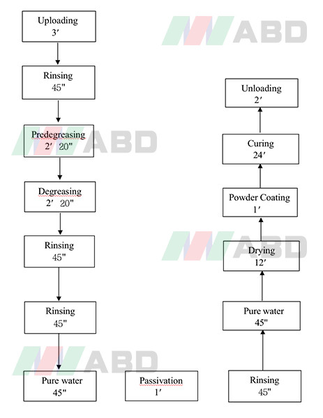 Aluminum Profiles Full-Automatic Vertical Powder Coating Line