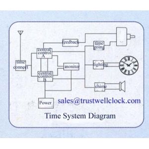 Master clocks and slave clocks system with GPS synchronization standard time