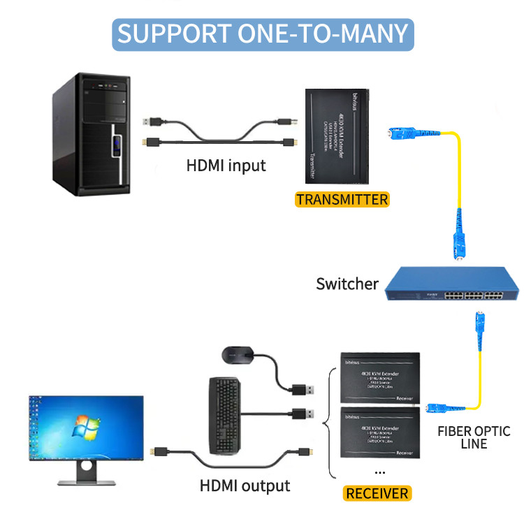 4K HDMI Fiber Extender with</p>