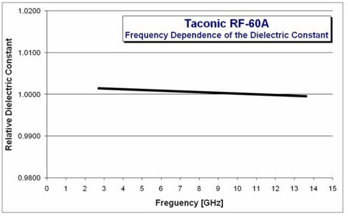 High Frequency Taconic PCB Board RF-60A 1oz 25mil Bare Copper