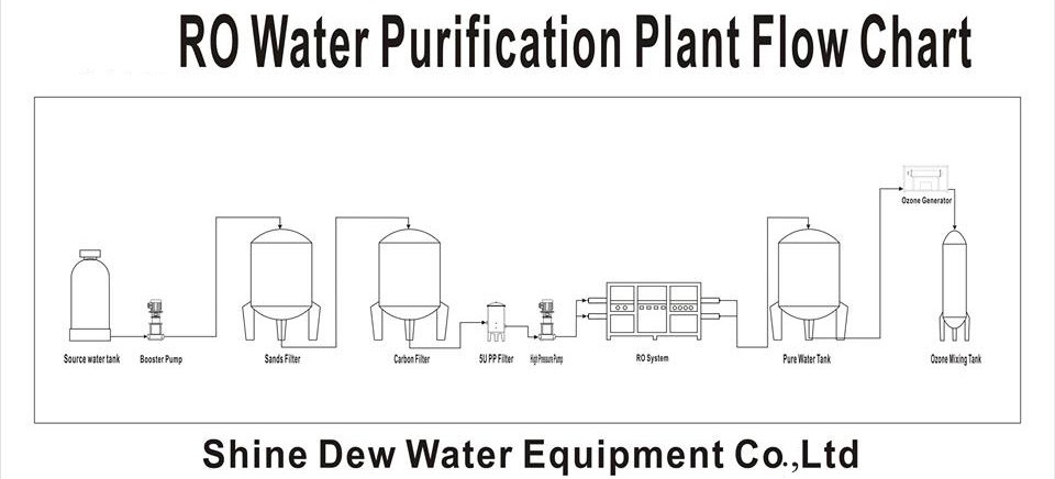 1T RO Brackish Water Treatment Plant For Good Water With FRP Material