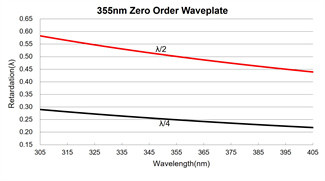 266nm Zero Order Quarter Wave Plate 20Hz Support High Power Lasers