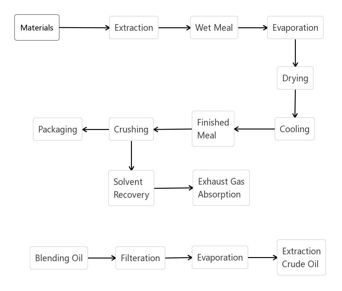 sunflower seed rapeseed Edible Oil Extraction Plant Turnkey Basis Project