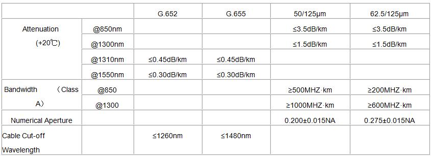 2-12 Core BreakOut Indoor Fiber Optic Cable GJBFJH Single Mode G652D