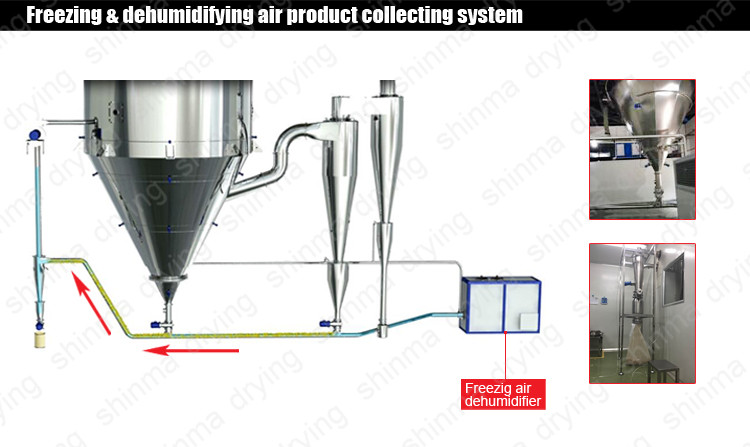 200kg/H Spray Dryer Machine Chemical Drying Equipment