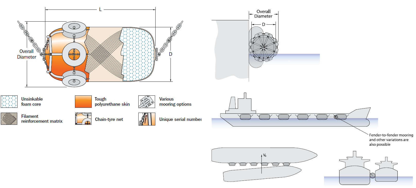 Floating Ship Foam Filled Boat Fenders , Anti - Collision Black Boat Fenders
