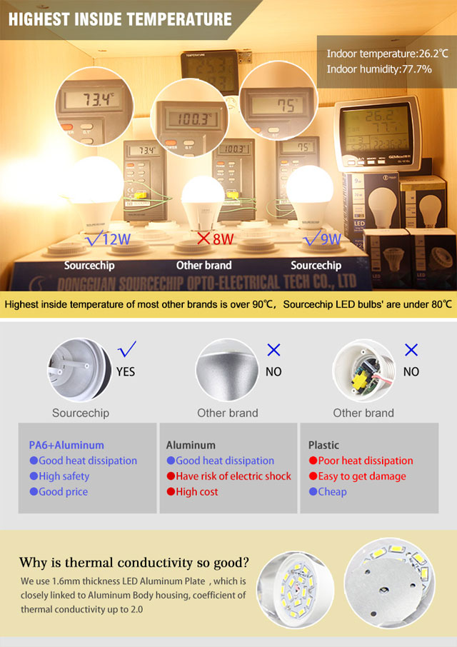 18w 24w 36w high efficiency led bulb supplier